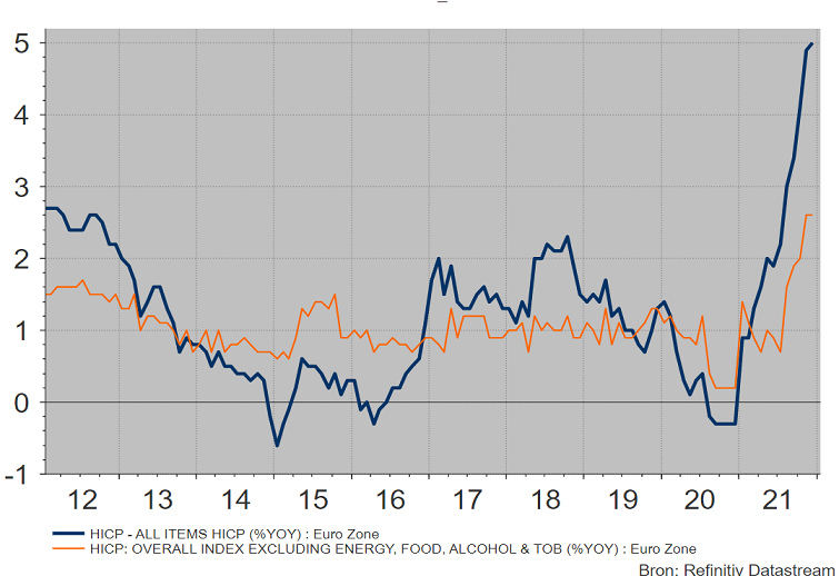 Inflazione area euro